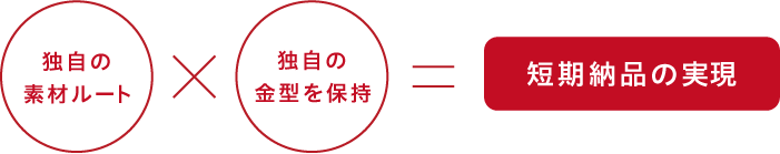 独自の素材ルートと独自の金型保持による短期納品の実現