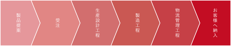 一貫生産の流れ